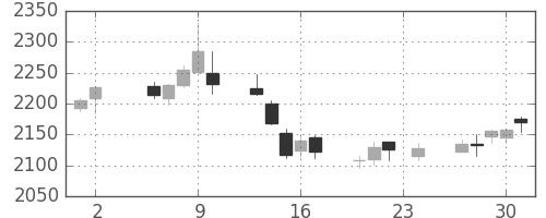 大ガスの日足チャート(2017年11月)