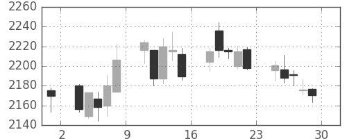 大ガスの日足チャート(2017年12月)