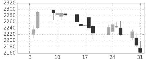 大ガスの日足チャート(2018年1月)