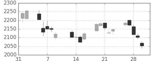 大ガスの日足チャート(2018年2月)