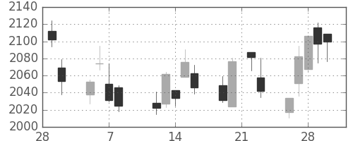 大ガスの日足チャート(2018年3月)