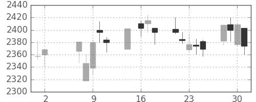 大ガスの日足チャート(2018年5月)