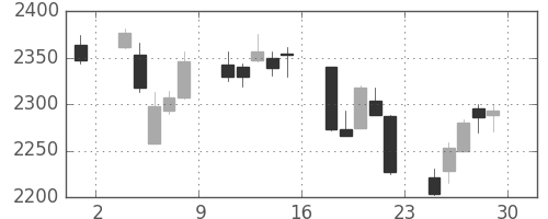 大ガスの日足チャート(2018年6月)