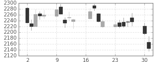大ガスの日足チャート(2018年7月)