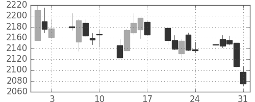 大ガスの日足チャート(2018年8月)