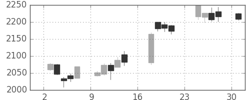 大ガスの日足チャート(2018年9月)