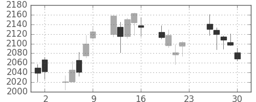 大ガスの日足チャート(2018年11月)