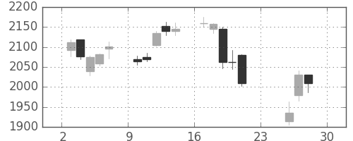 大ガスの日足チャート(2018年12月)