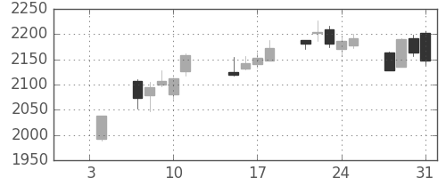 大ガスの日足チャート(2019年1月)