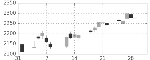 大ガスの日足チャート(2019年2月)