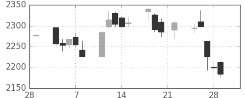 大ガスの日足チャート(2019年3月)