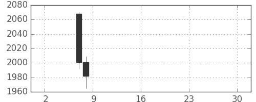 大ガスの日足チャート(2019年5月)