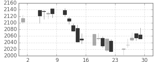 大ガスの日足チャート(2019年11月)