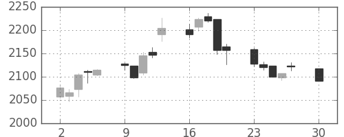 大ガスの日足チャート(2019年12月)