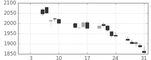 大ガスの日足チャート(2020年1月)