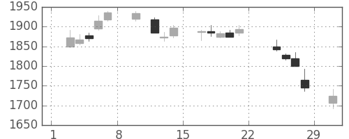 大ガスの日足チャート(2020年2月)