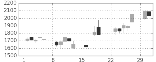 大ガスの日足チャート(2020年3月)