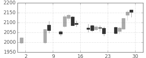 大ガスの日足チャート(2020年5月)