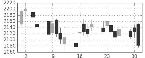 大ガスの日足チャート(2020年6月)