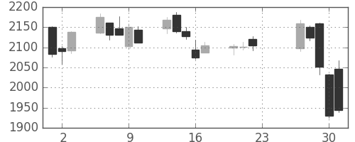 大ガスの日足チャート(2020年7月)