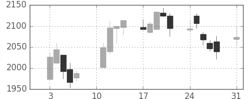 大ガスの日足チャート(2020年8月)