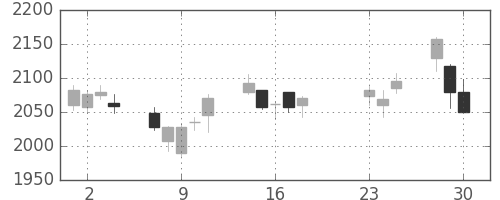 大ガスの日足チャート(2020年9月)