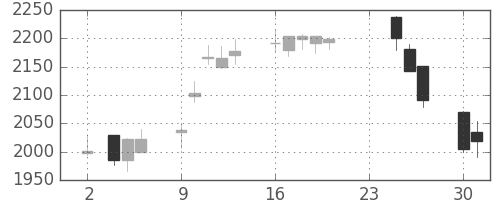 大ガスの日足チャート(2020年11月)