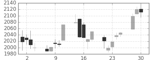 大ガスの日足チャート(2020年12月)