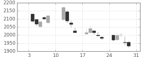 大ガスの日足チャート(2021年1月)