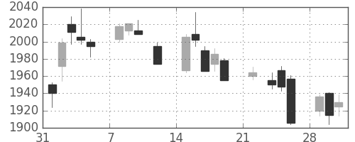 大ガスの日足チャート(2021年2月)