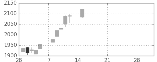 大ガスの日足チャート(2021年3月)