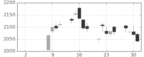大ガスの日足チャート(2021年6月)