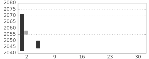 大ガスの日足チャート(2021年7月)