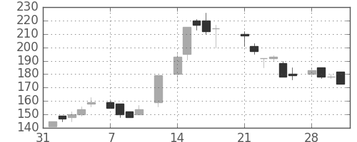 大平金の日足チャート(1983年2月)