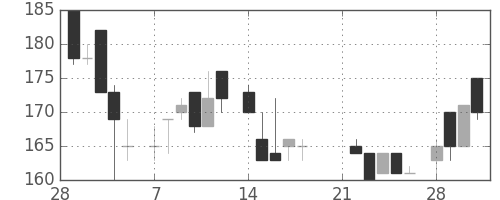 大平金の日足チャート(1983年3月)