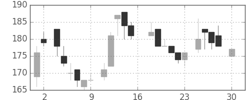 大平金の日足チャート(1983年4月)