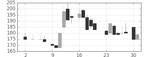 大平金の日足チャート(1983年5月)
