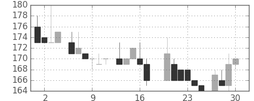 大平金の日足チャート(1983年6月)