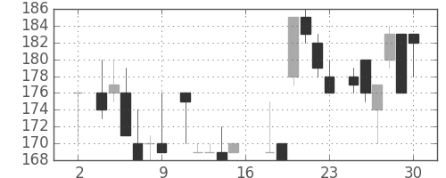 大平金の日足チャート(1983年7月)