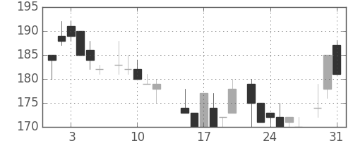 大平金の日足チャート(1983年8月)