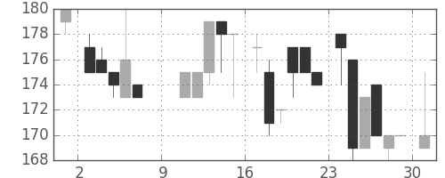 大平金の日足チャート(1983年10月)