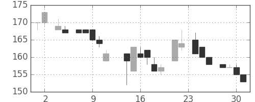 大平金の日足チャート(1983年11月)