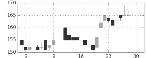 大平金の日足チャート(1983年12月)