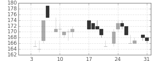 大平金の日足チャート(1984年1月)