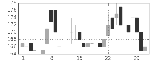 大平金の日足チャート(1984年2月)