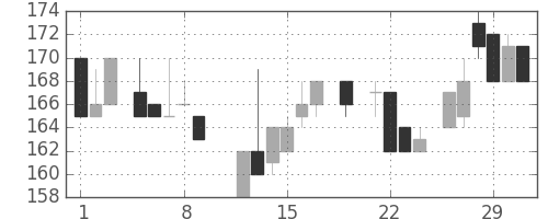大平金の日足チャート(1984年3月)