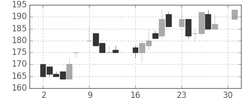 大平金の日足チャート(1984年4月)