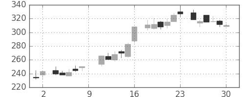 大平金の日足チャート(1984年6月)