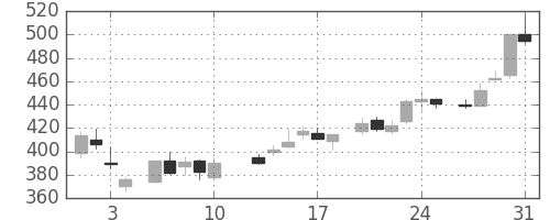 大平金の日足チャート(1984年8月)