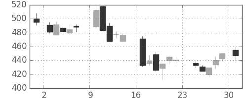 大平金の日足チャート(1984年9月)